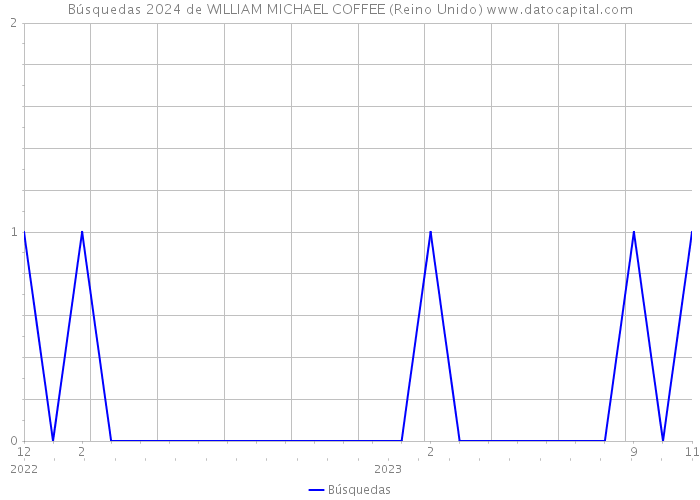 Búsquedas 2024 de WILLIAM MICHAEL COFFEE (Reino Unido) 