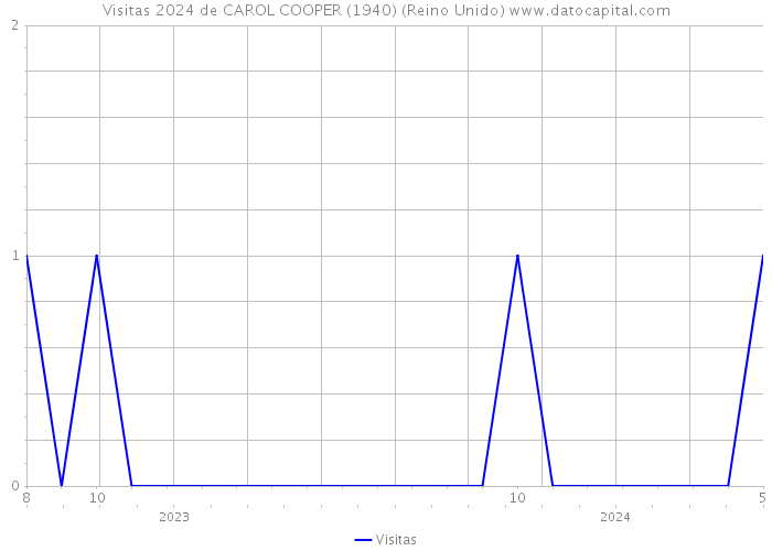 Visitas 2024 de CAROL COOPER (1940) (Reino Unido) 