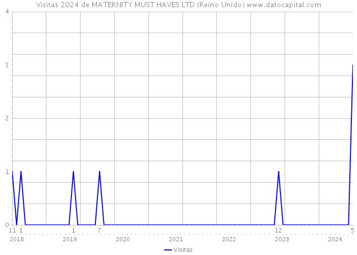 Visitas 2024 de MATERNITY MUST HAVES LTD (Reino Unido) 
