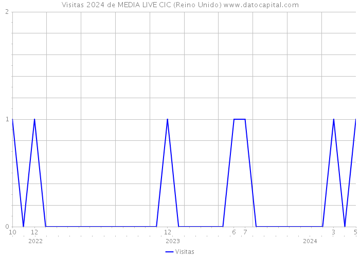 Visitas 2024 de MEDIA LIVE CIC (Reino Unido) 