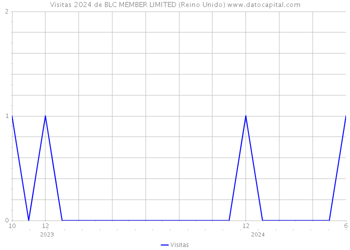 Visitas 2024 de BLC MEMBER LIMITED (Reino Unido) 