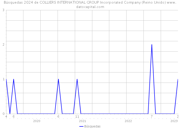 Búsquedas 2024 de COLLIERS INTERNATIONAL GROUP Incorporated Company (Reino Unido) 