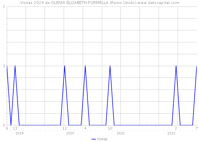 Visitas 2024 de OLENIA ELIZABETH FORMELLA (Reino Unido) 