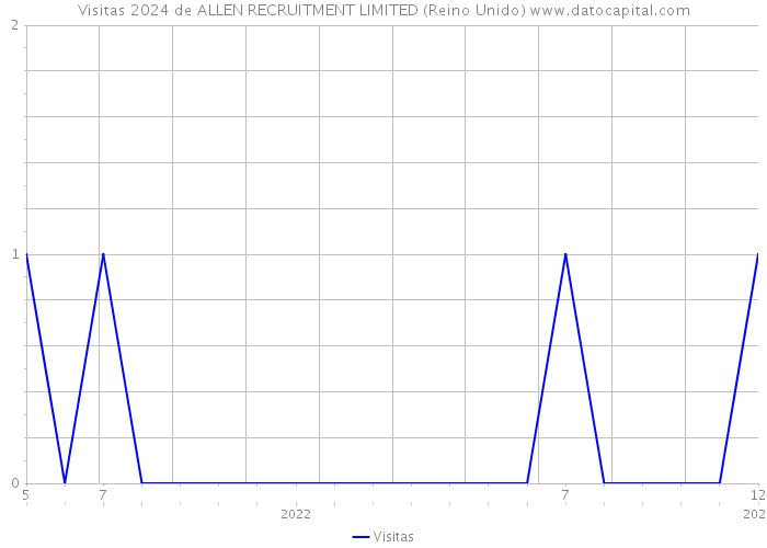 Visitas 2024 de ALLEN RECRUITMENT LIMITED (Reino Unido) 