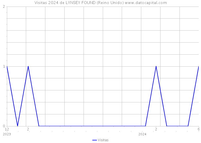 Visitas 2024 de LYNSEY FOUND (Reino Unido) 