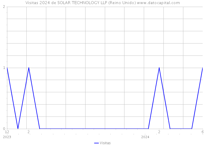 Visitas 2024 de SOLAR TECHNOLOGY LLP (Reino Unido) 