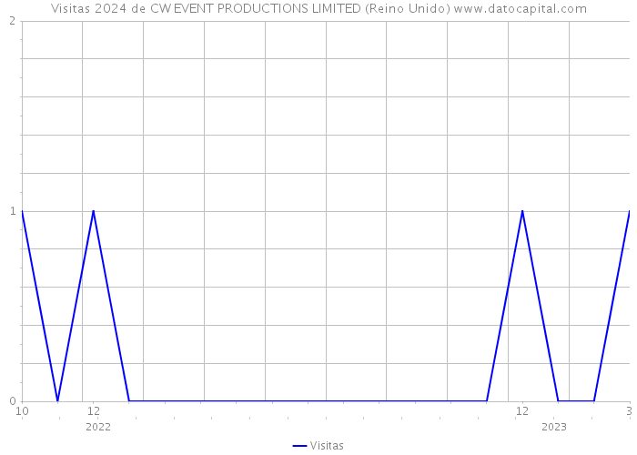 Visitas 2024 de CW EVENT PRODUCTIONS LIMITED (Reino Unido) 