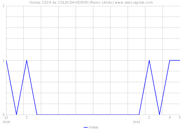 Visitas 2024 de COLIN DAVIDSON (Reino Unido) 