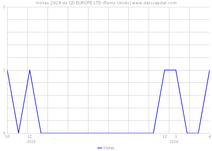 Visitas 2024 de GD EUROPE LTD (Reino Unido) 