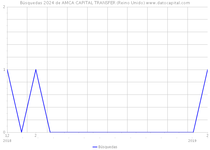 Búsquedas 2024 de AMCA CAPITAL TRANSFER (Reino Unido) 
