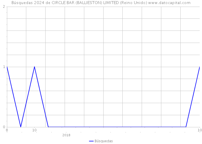 Búsquedas 2024 de CIRCLE BAR (BALLIESTON) LIMITED (Reino Unido) 