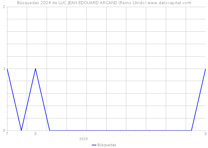 Búsquedas 2024 de LUC JEAN EDOUARD ARGAND (Reino Unido) 
