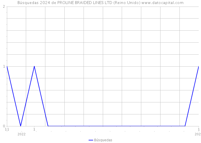 Búsquedas 2024 de PROLINE BRAIDED LINES LTD (Reino Unido) 
