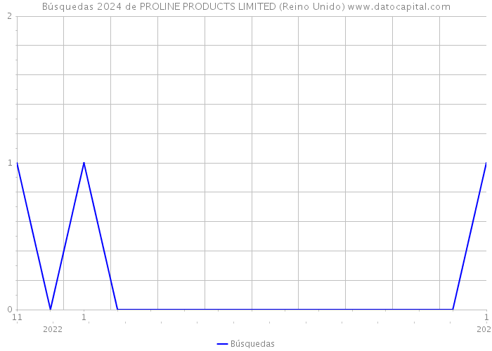 Búsquedas 2024 de PROLINE PRODUCTS LIMITED (Reino Unido) 