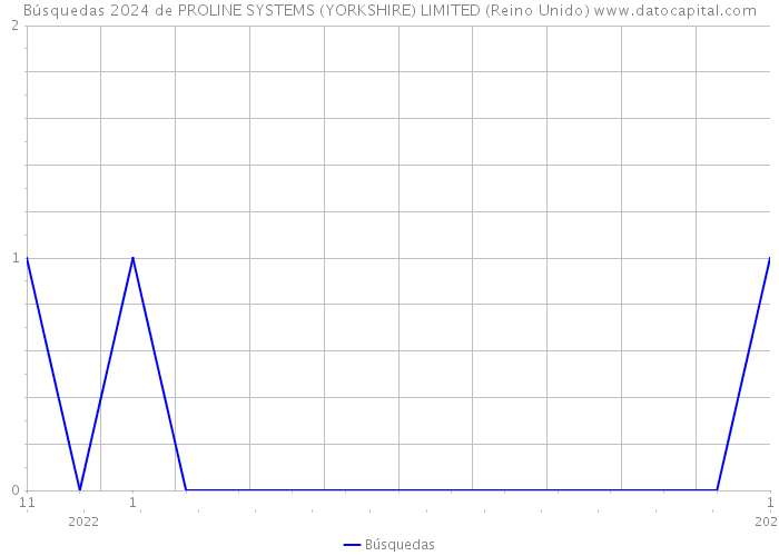 Búsquedas 2024 de PROLINE SYSTEMS (YORKSHIRE) LIMITED (Reino Unido) 