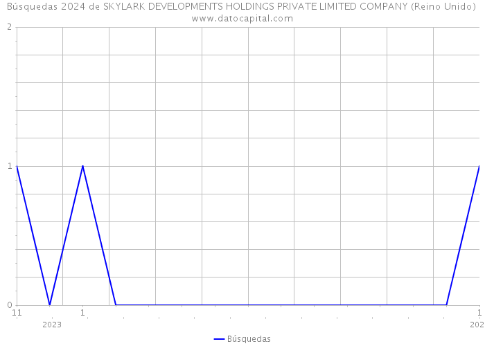 Búsquedas 2024 de SKYLARK DEVELOPMENTS HOLDINGS PRIVATE LIMITED COMPANY (Reino Unido) 