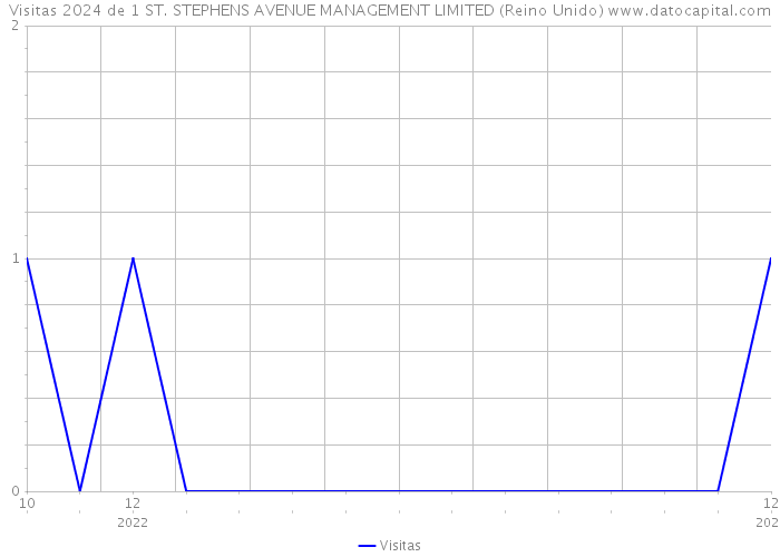 Visitas 2024 de 1 ST. STEPHENS AVENUE MANAGEMENT LIMITED (Reino Unido) 