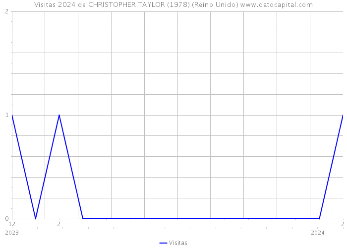 Visitas 2024 de CHRISTOPHER TAYLOR (1978) (Reino Unido) 