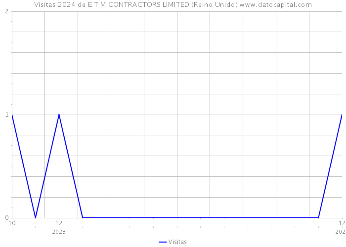 Visitas 2024 de E T M CONTRACTORS LIMITED (Reino Unido) 