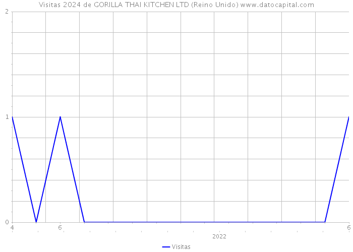 Visitas 2024 de GORILLA THAI KITCHEN LTD (Reino Unido) 