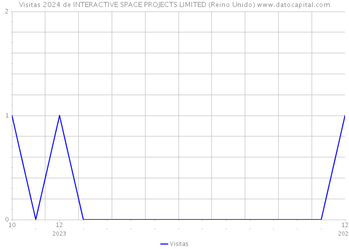 Visitas 2024 de INTERACTIVE SPACE PROJECTS LIMITED (Reino Unido) 