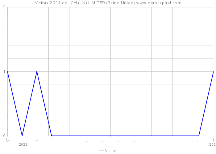 Visitas 2024 de LCH (UK) LIMITED (Reino Unido) 