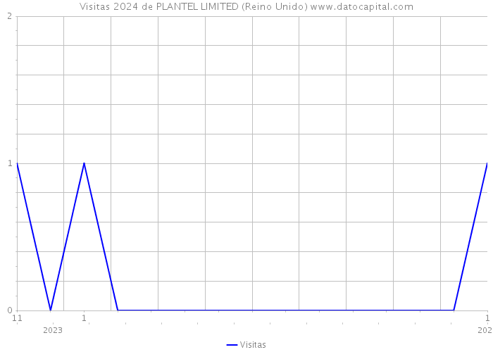 Visitas 2024 de PLANTEL LIMITED (Reino Unido) 