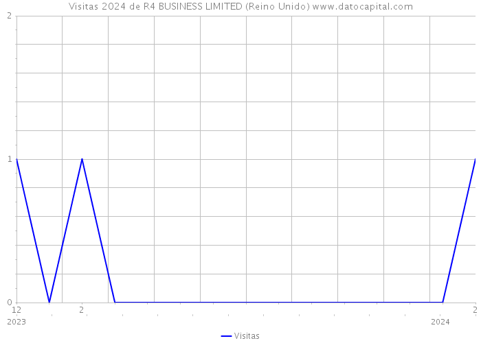 Visitas 2024 de R4 BUSINESS LIMITED (Reino Unido) 