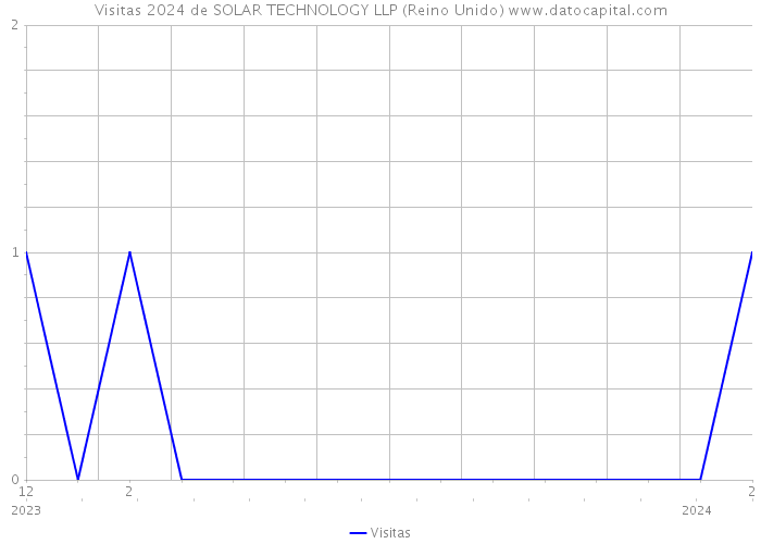 Visitas 2024 de SOLAR TECHNOLOGY LLP (Reino Unido) 