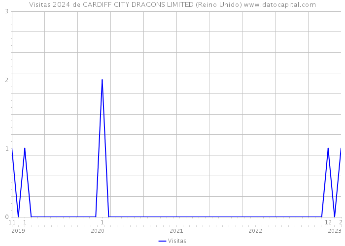 Visitas 2024 de CARDIFF CITY DRAGONS LIMITED (Reino Unido) 