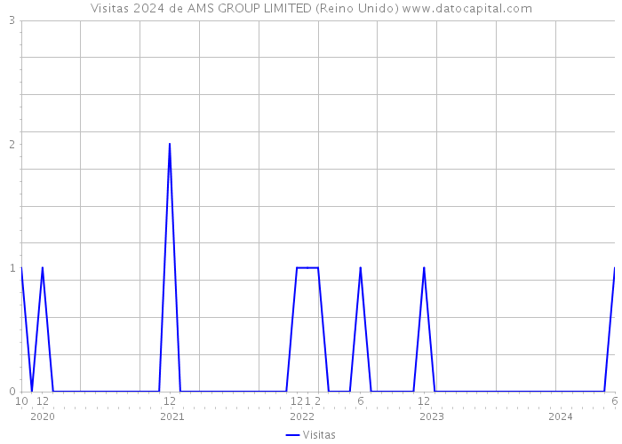 Visitas 2024 de AMS GROUP LIMITED (Reino Unido) 