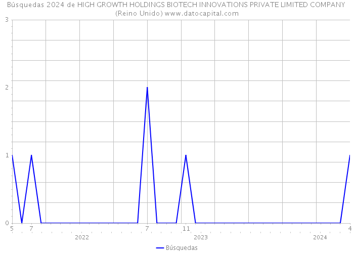 Búsquedas 2024 de HIGH GROWTH HOLDINGS BIOTECH INNOVATIONS PRIVATE LIMITED COMPANY (Reino Unido) 