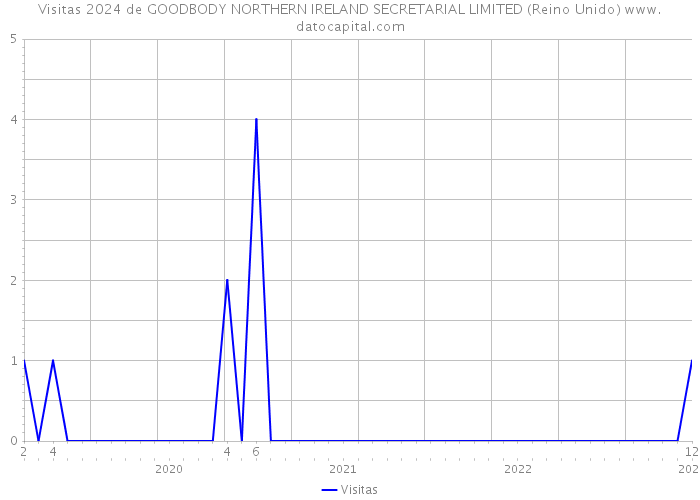 Visitas 2024 de GOODBODY NORTHERN IRELAND SECRETARIAL LIMITED (Reino Unido) 