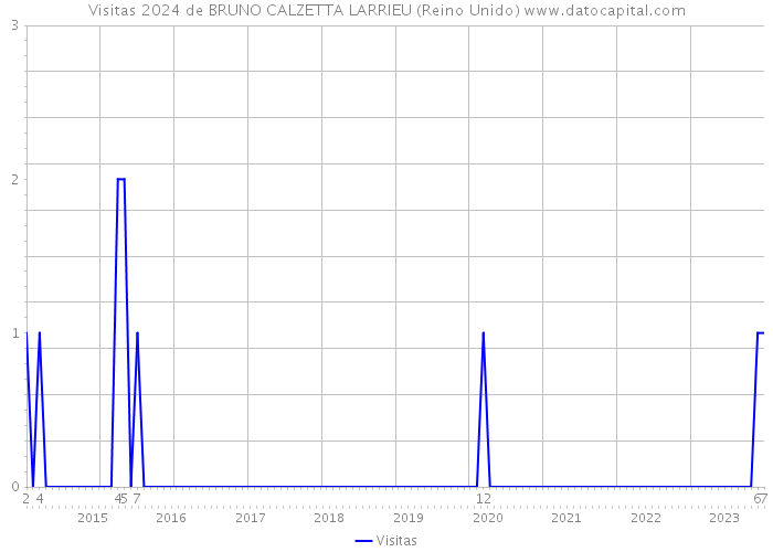 Visitas 2024 de BRUNO CALZETTA LARRIEU (Reino Unido) 