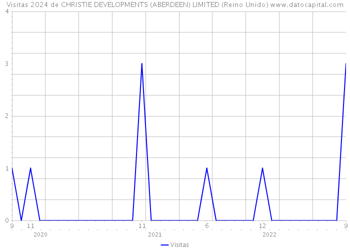 Visitas 2024 de CHRISTIE DEVELOPMENTS (ABERDEEN) LIMITED (Reino Unido) 