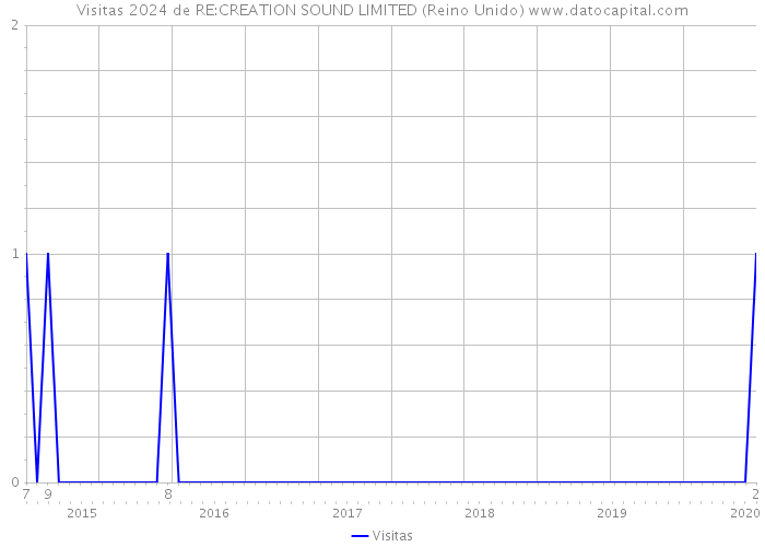 Visitas 2024 de RE:CREATION SOUND LIMITED (Reino Unido) 