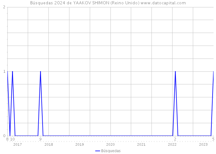 Búsquedas 2024 de YAAKOV SHIMON (Reino Unido) 