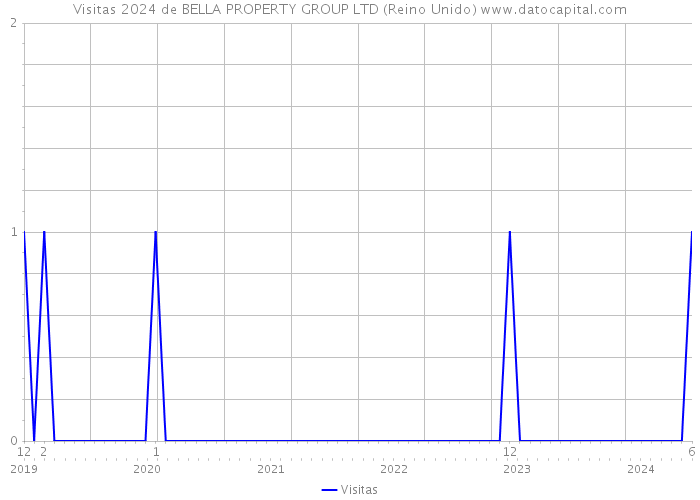 Visitas 2024 de BELLA PROPERTY GROUP LTD (Reino Unido) 