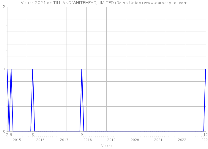 Visitas 2024 de TILL AND WHITEHEAD,LIMITED (Reino Unido) 