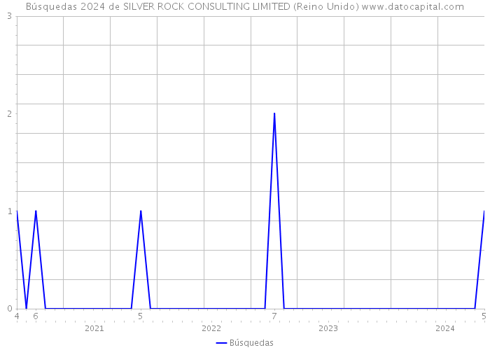 Búsquedas 2024 de SILVER ROCK CONSULTING LIMITED (Reino Unido) 