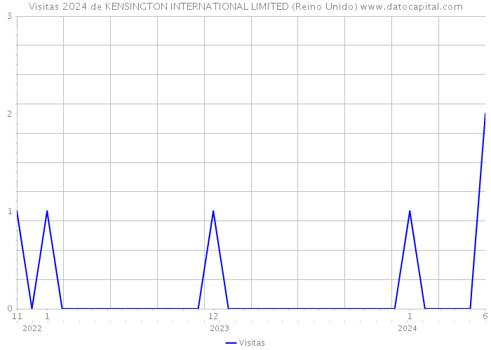 Visitas 2024 de KENSINGTON INTERNATIONAL LIMITED (Reino Unido) 