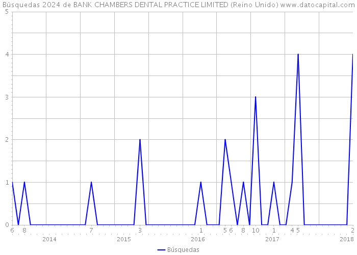 Búsquedas 2024 de BANK CHAMBERS DENTAL PRACTICE LIMITED (Reino Unido) 