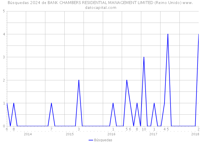 Búsquedas 2024 de BANK CHAMBERS RESIDENTIAL MANAGEMENT LIMITED (Reino Unido) 