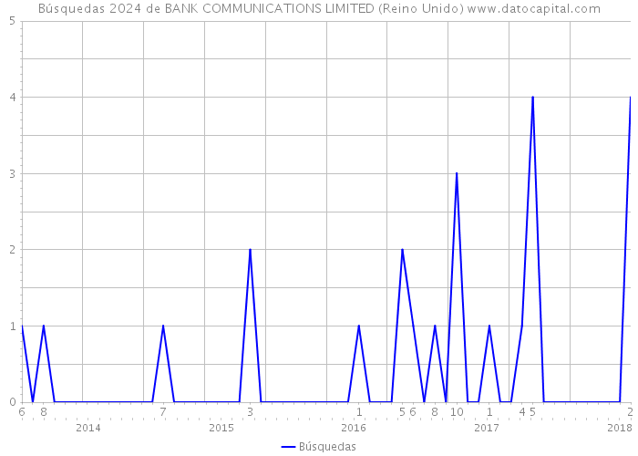 Búsquedas 2024 de BANK COMMUNICATIONS LIMITED (Reino Unido) 