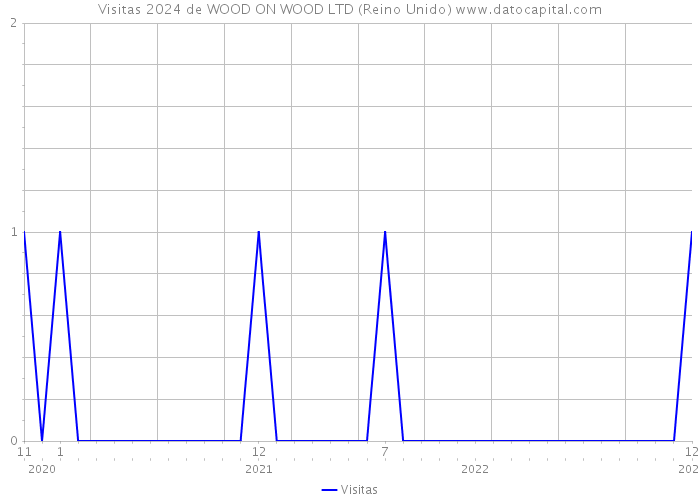 Visitas 2024 de WOOD ON WOOD LTD (Reino Unido) 