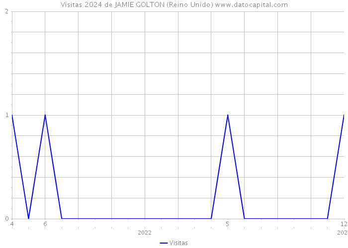 Visitas 2024 de JAMIE GOLTON (Reino Unido) 