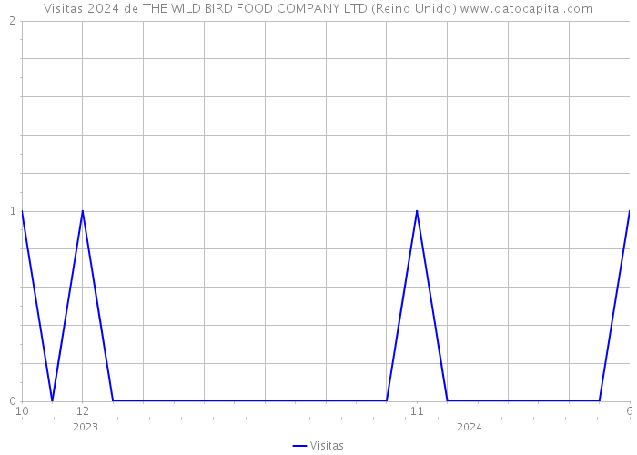 Visitas 2024 de THE WILD BIRD FOOD COMPANY LTD (Reino Unido) 