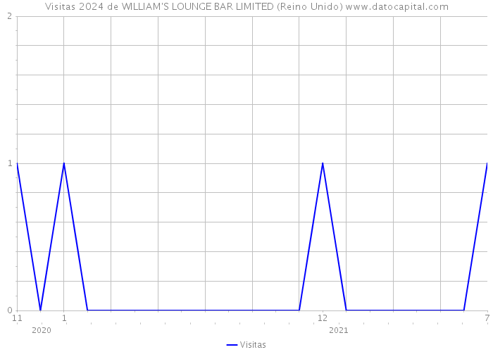 Visitas 2024 de WILLIAM'S LOUNGE BAR LIMITED (Reino Unido) 