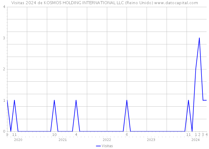 Visitas 2024 de KOSMOS HOLDING INTERNATIONAL LLC (Reino Unido) 