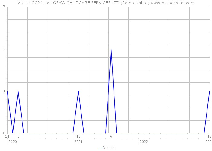 Visitas 2024 de JIGSAW CHILDCARE SERVICES LTD (Reino Unido) 